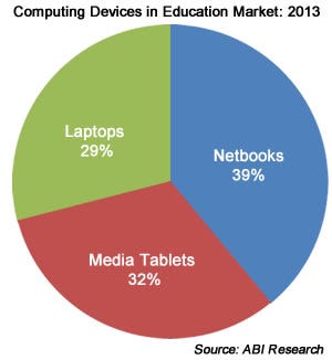 Computer Devices in Education Market