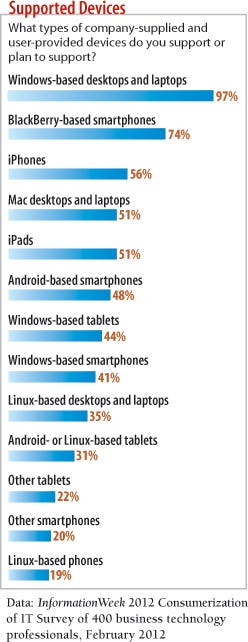 chart: What types of devices do support or plan to support?