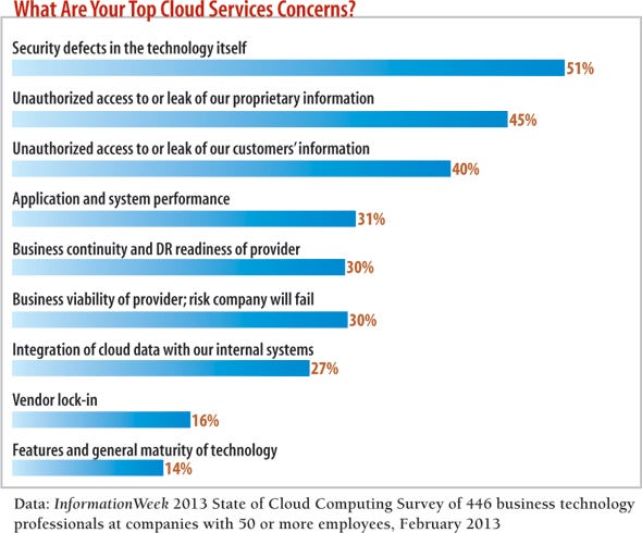 chart: What Are Your Top Cloud Service Concerns?
