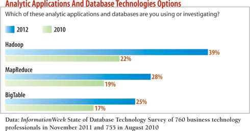 chart: which of these analytic application and databases are you using or investigating?