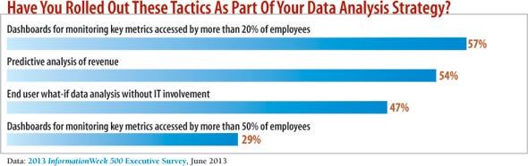 chart: Have you rolled out these tactics as part of your data analysis strategy?