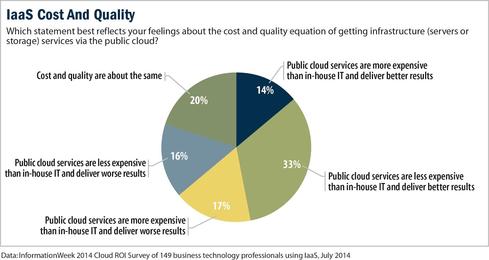 Cloud ROI: Why It's Still Hard To Measure | InformationWeek