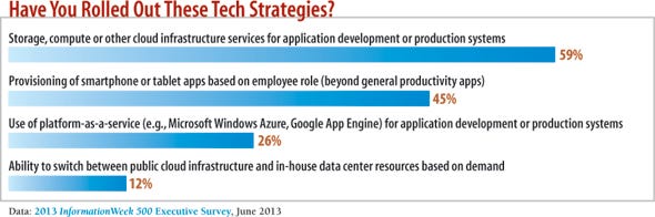 chart: Have you rolled out these tech strategies?