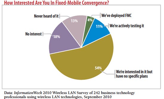 How interested are you in these wireless technologies?