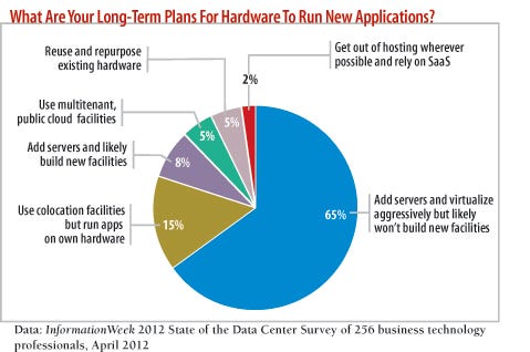 chart: What are your long-term plans for hardware to run new applications?