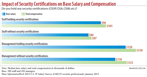 5 Reasons Security Certifications Matter | InformationWeek