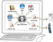 Sync Services