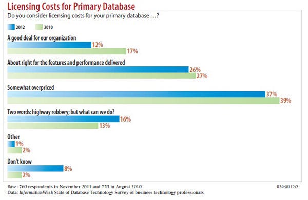 chart: Do you consider licensing costs for your primary database?