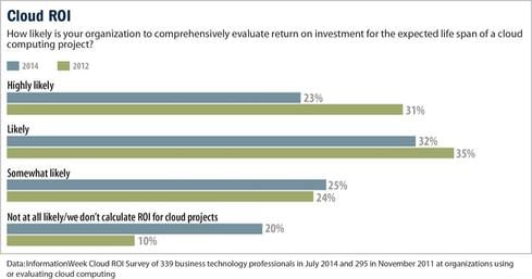 Cloud ROI: Why It's Still Hard To Measure | InformationWeek