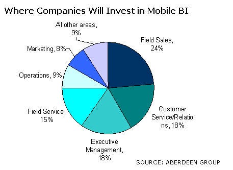 chart: Where Companies will Invest