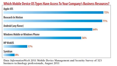 Which mobile device OS types have access to your company's business resources?