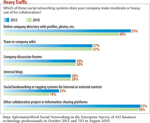 Which of these social networking systems does your company make moderate or heavy use of for collaboration?