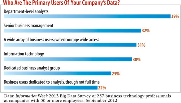 chart: Who are the primary users of your company's data?