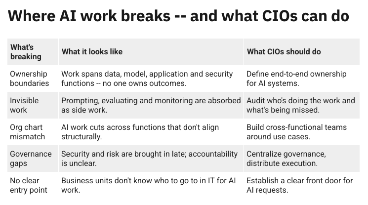 A graph showing where AI work is disrupted and what CIOs can do in response.