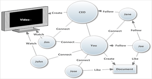 Enterprise Social Graph For Dummies | InformationWeek