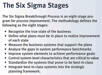 The Six Sigma Stages