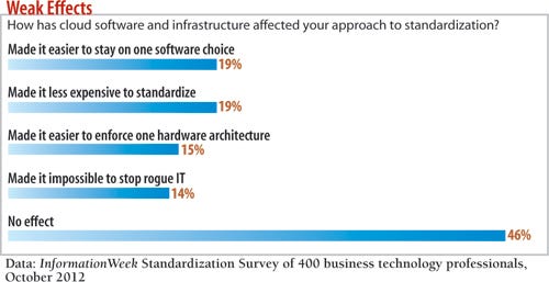 cart: how has cloud software and infrastructure affected your approach to standardization?