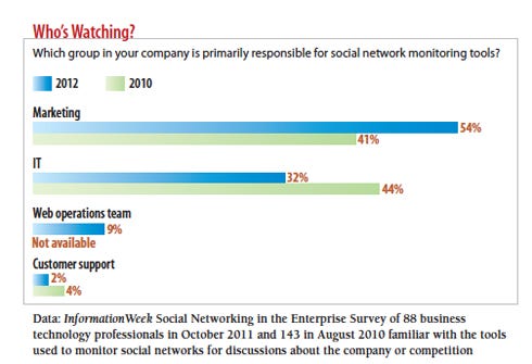 chart: which group in your company is responsible for social networ monitoring tools?