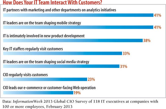 chart: How does your IT team interact with customers?