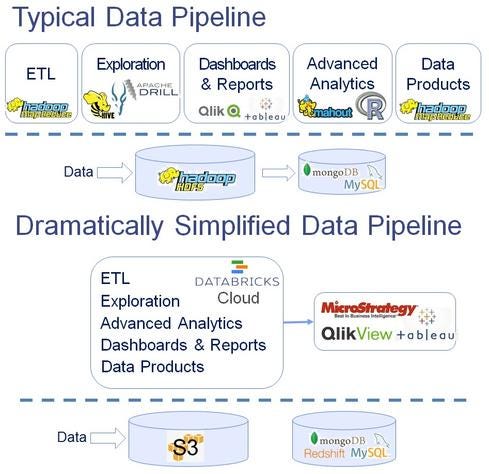 Databricks' depiction of Databricks Cloud replacing the many components of Hadoop used in today's big-data analyses.