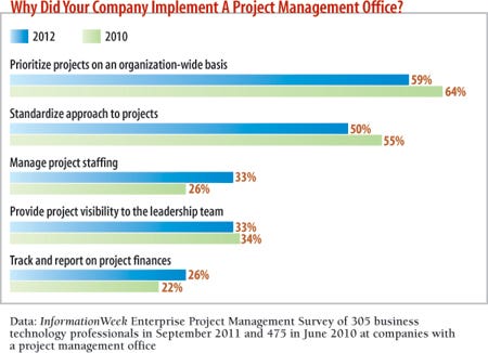 Why did your company implement a project management office?