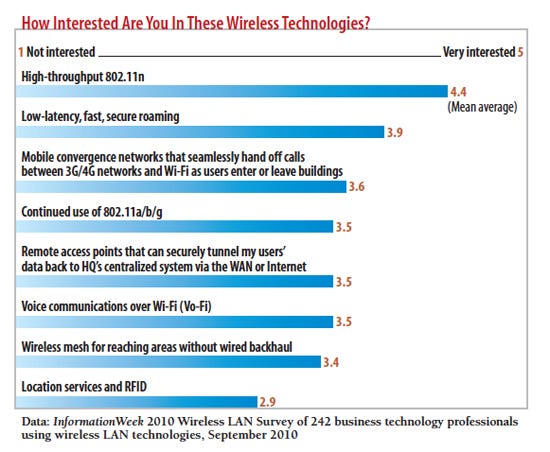 How interested are you in these wireless technologies?