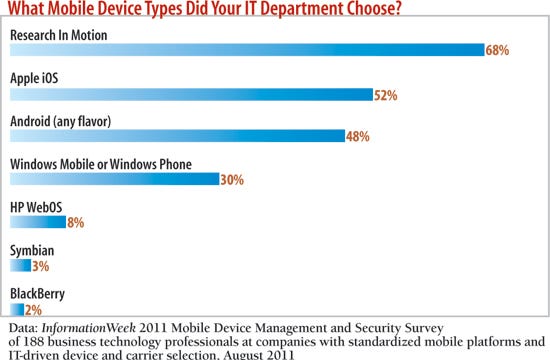 What mobile device types did your IT department choose?