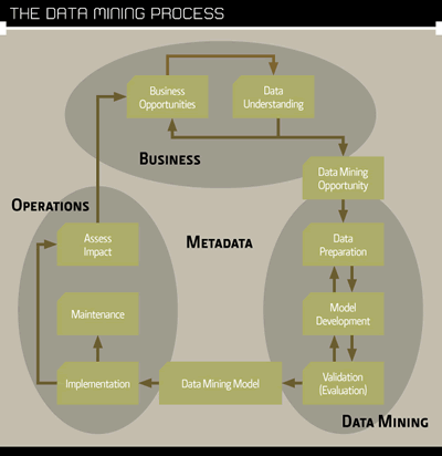 Get Started With Data Mining Now | InformationWeek