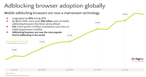 Mobile Ad Blocking Surged 90% In 2015 | InformationWeek