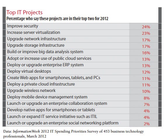 Table: Top IT Projects