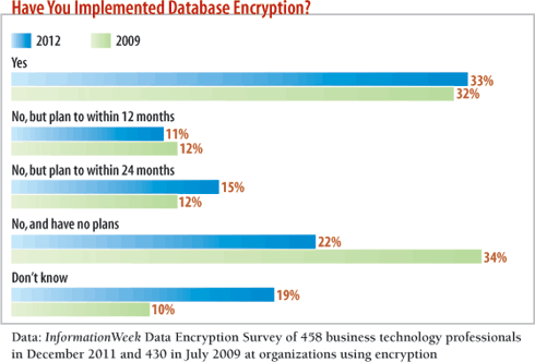 chart: have you implemented database encryption?