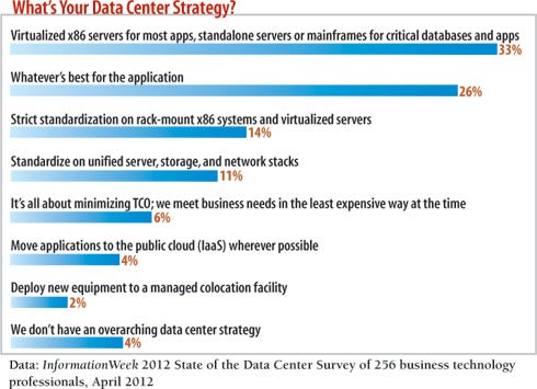 chart: What's your data center strategy?