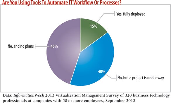 chart: are you using tools to automate IT workflow or processes?