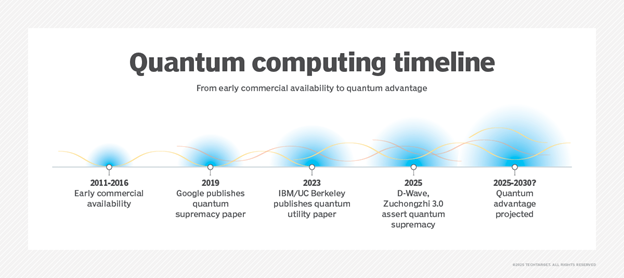 (Source: TechTarget) HPC centers are exploring quantum integration amid the expected arrival of quantum advantage and early fault-tolerant systems.  (Source: TechTarget) HPC centers are exploring quantum integration amid the expected arrival of quantum advantage and early fault-tolerant systems.