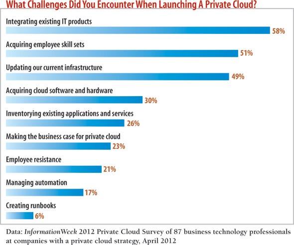 chart: What Challenges Did You Encounter When Launching a Private Cloud?