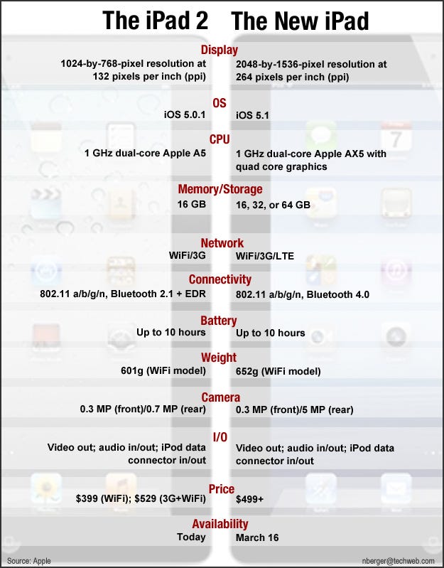 The iPad 2 vs. the New iPad
