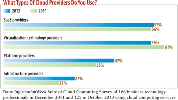 chart: What types of cloud providers do you use?