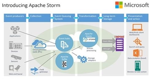 Microsoft Brings Storm Stream Analysis To Hadoop | InformationWeek