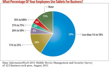 What percentage of your employees use tablets for business?