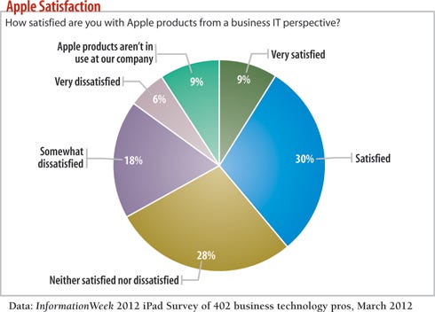 How satisfied are you with Apple products from a business IT perspective?