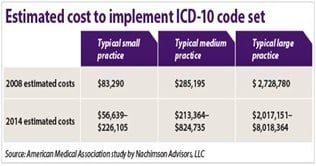 ICD-10 May Cost 3X More Than Estimated, AMA Says | InformationWeek