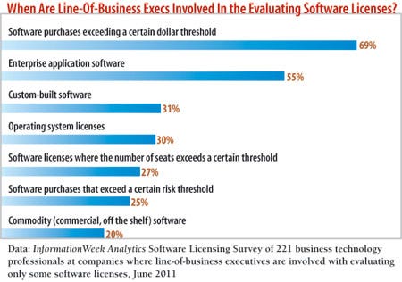 When are line of business execs involved in the Evaluating Software licenses