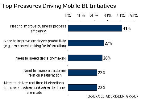 chart: Pressures Driving Mobile BI