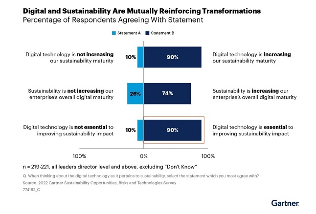 Businesses Bloom With Sustainability Gains | InformationWeek