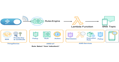 AWS IoT Button Lets Devs Customize In The Cloud | InformationWeek
