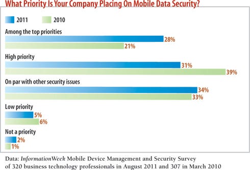 chart: What priority is your company placing on mobile data security?