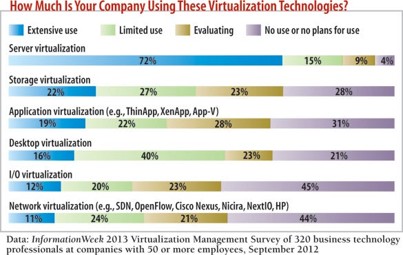 chart: How much is your company using these virtualization technologies?