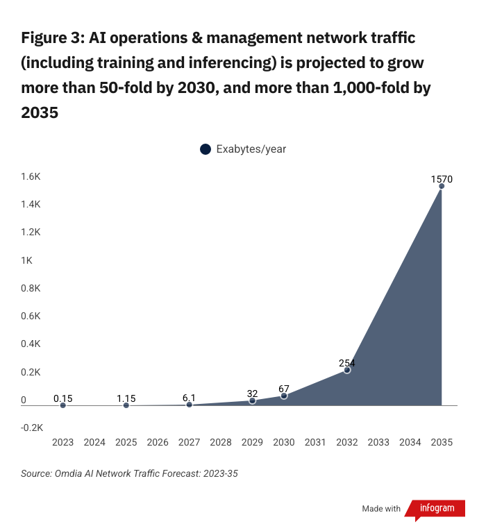 (Source: Brian Washburn/Omdia) Figure 3: AI operations & management network traffic (including training and inferencing) is projected to grow more than 50-fold by 2030, and more than 1,000-fold by 2035.