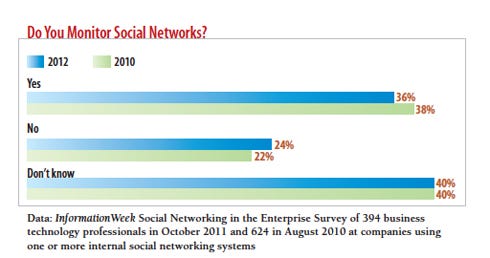 chart: do you monitor social networks?
