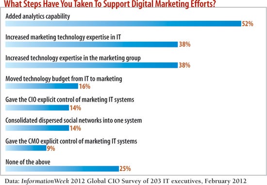 chart: What steps have you taken to support digital marketing efforts?